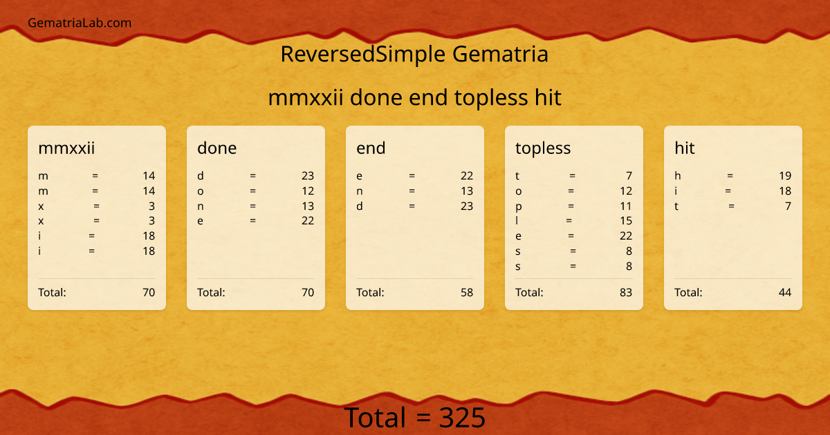 mmxxii done end topless hit in reversedSimple Gematria